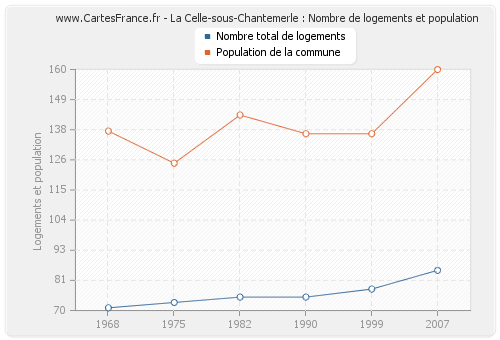 La Celle-sous-Chantemerle : Nombre de logements et population